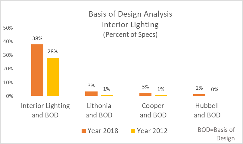 Basis of Design Analysis of Interior Lighting