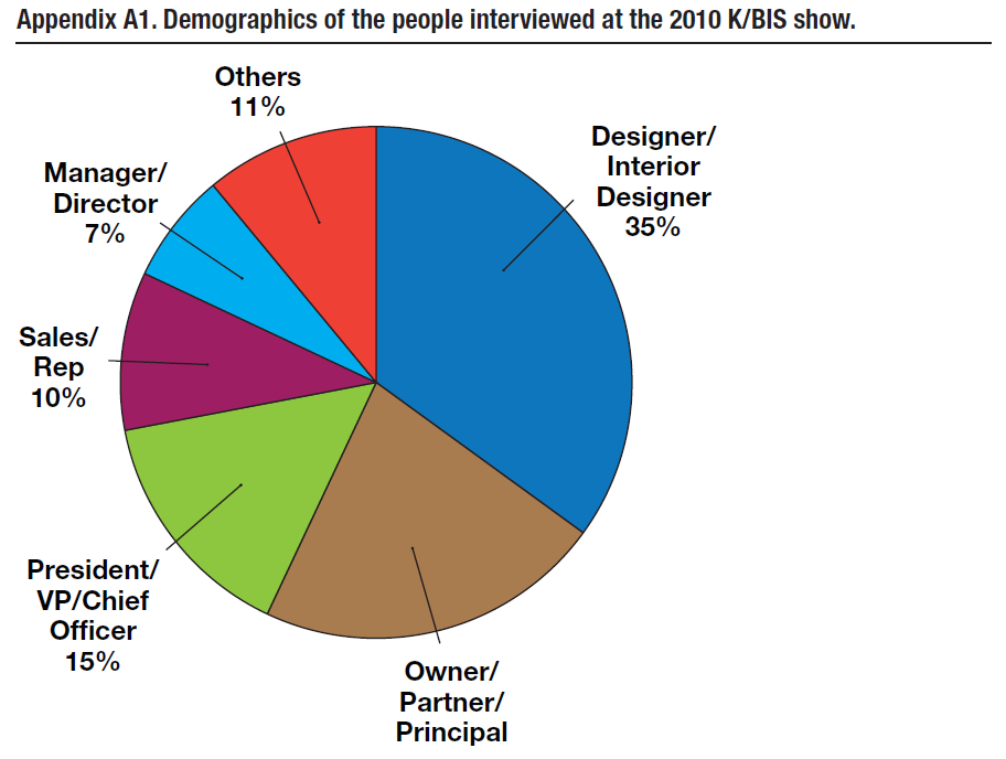 Demographics of the people interviewed at the 2010 K/BIS show.