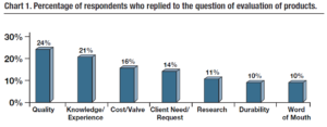 Percentage of respondents who replied to the question of evaluation of products.