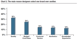 The main reason designers select one brand over another