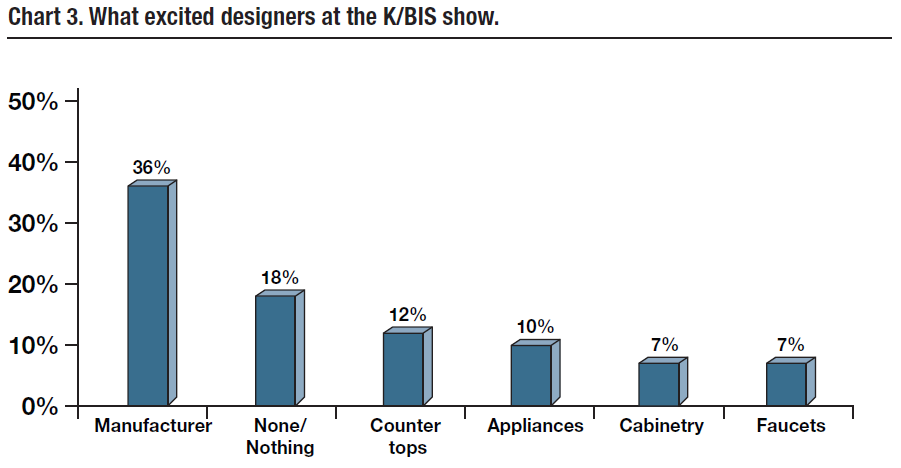 What excited designers at the KBIS show