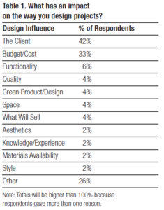 What has an impact on the way you design projects?