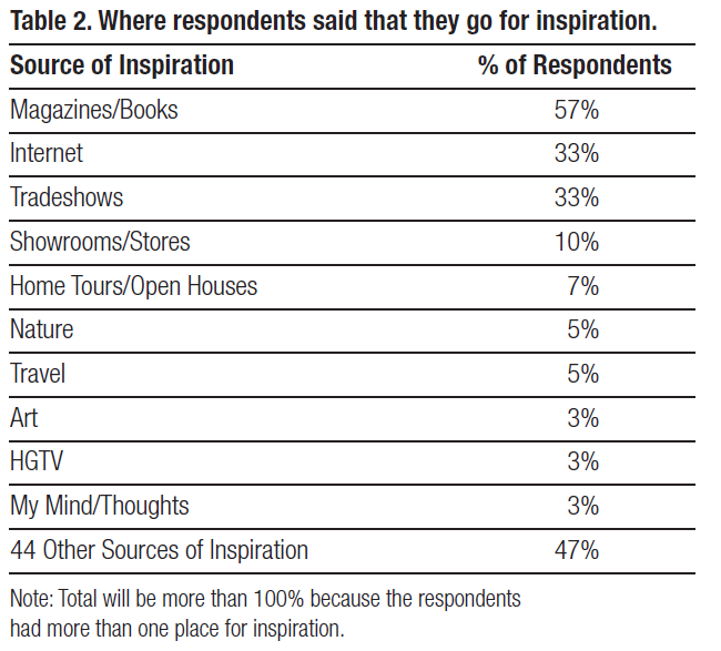 Where respondents said that they go for inspiration
