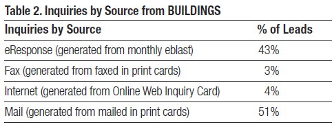 Inquiries by Source