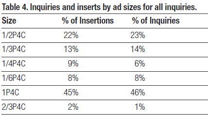 Inquiries and inserts by ad sizes for all inquiries.