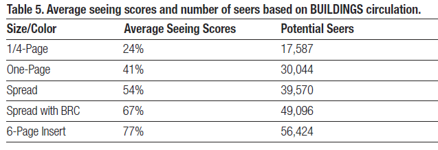 Average seeing scores and number of seers based on BUILDINGS circulation