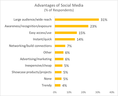 aim3116-advantages-of-social-media