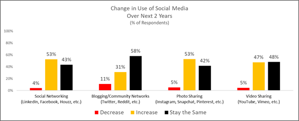 aim3116-change-in-use-next-2-years-social-media