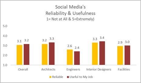 aim3116-social-media-reliability-usefulness