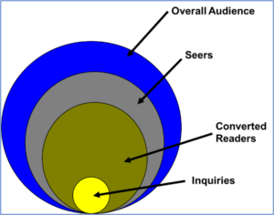 Figure 1. The relationship of people’s reactions to messages, including advertising.